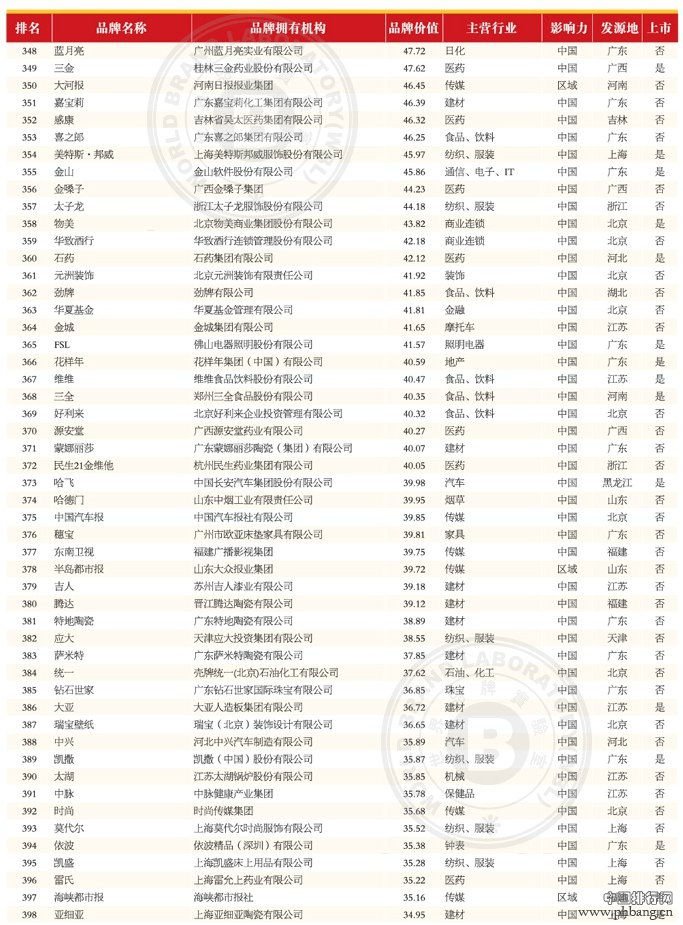 2013年(第十届)中国500最具价值品牌排行榜(8)