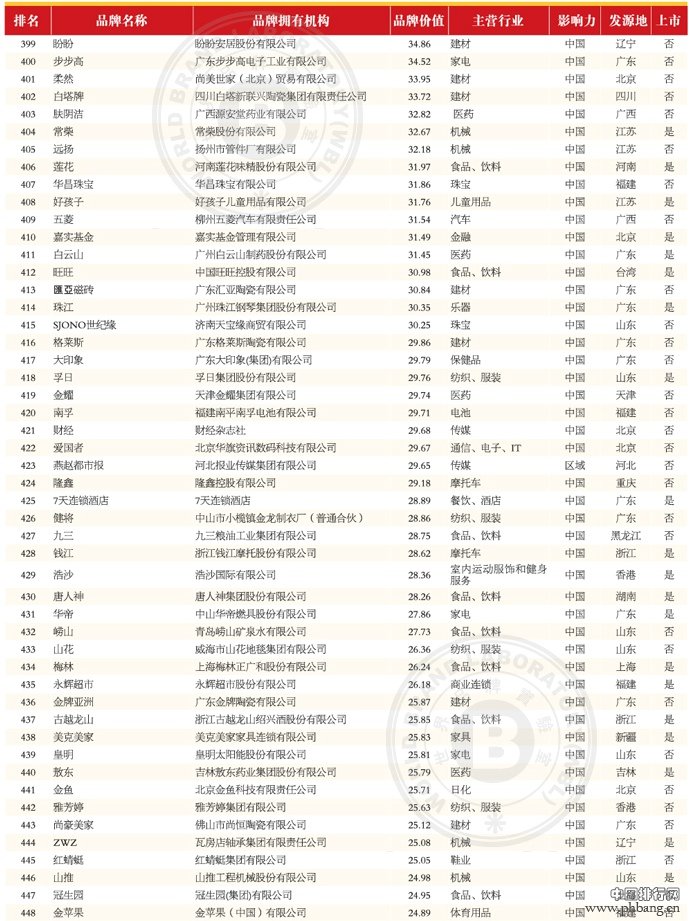 2013年(第十届)中国500最具价值品牌排行榜(9)