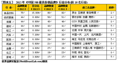 2013年(第十届)中国500最具价值品牌排行榜(11)