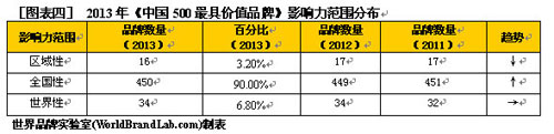 2013年(第十届)中国500最具价值品牌排行榜(11)