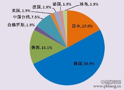 2012年国外网络游戏进口产品列表