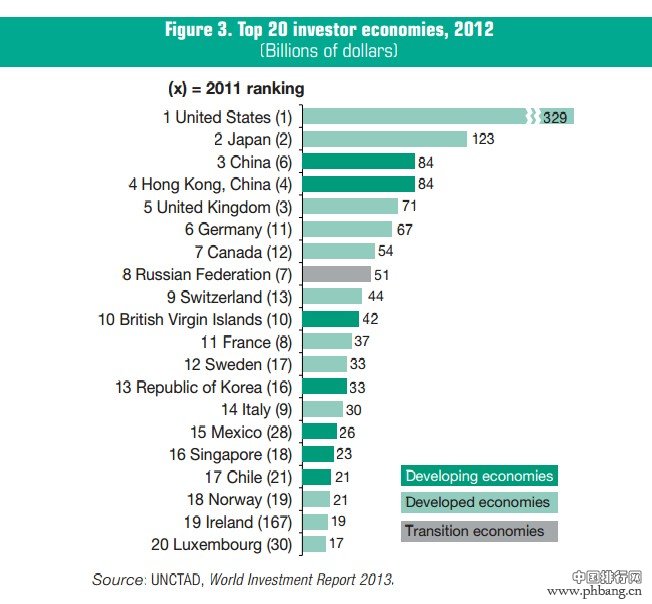 《2013年世界投资报告》全球20大对外投资来源国排名