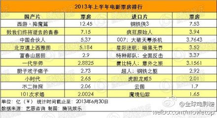 2013上半年中国电影票房排行