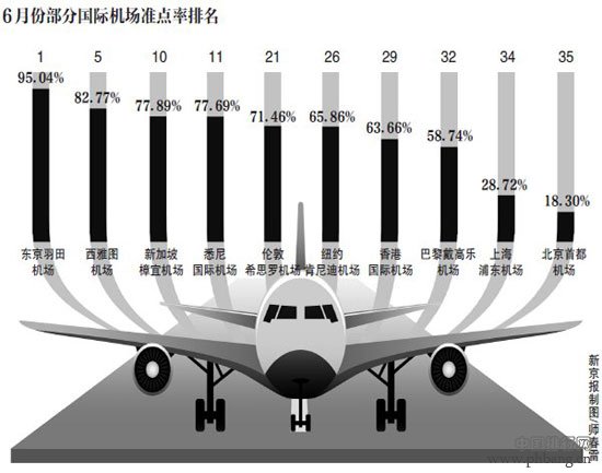 全球35个国际机场及航空公司准点率排行