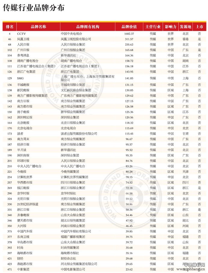 2013年中国传媒行业媒体品牌价值排行