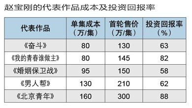 2013中国最具商业价值电视剧导演排行榜