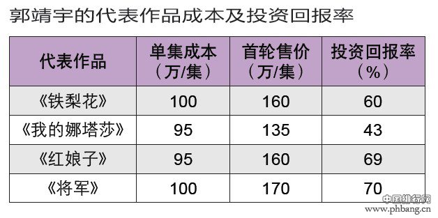 2013中国最具商业价值电视剧导演排行榜