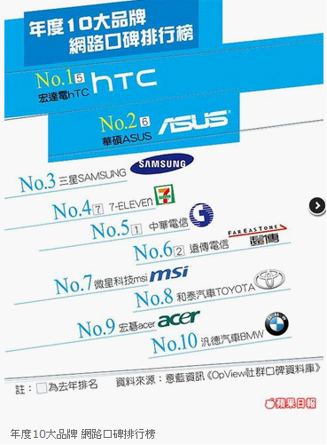 台湾地区年度10大网络口碑品牌排行榜