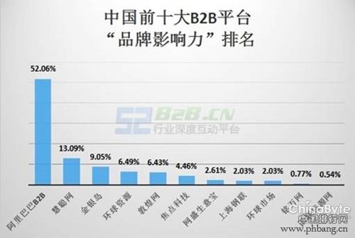 中国十大B2B平台“品牌影响力”排行榜