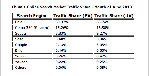 2013年6月中国搜索引擎市场份额占有率排行
