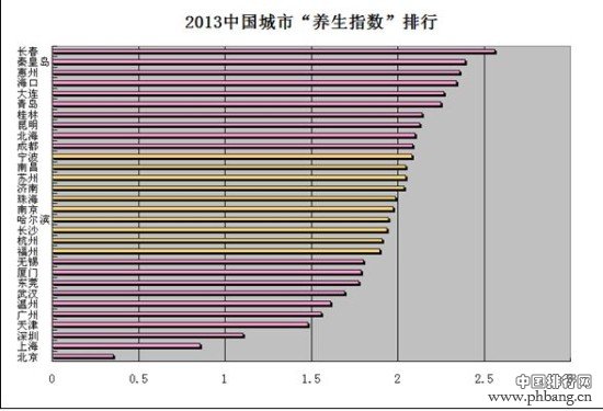 2013中国城市养生指数排行