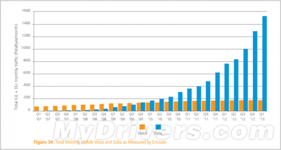 2013全球互联网平均网速排名