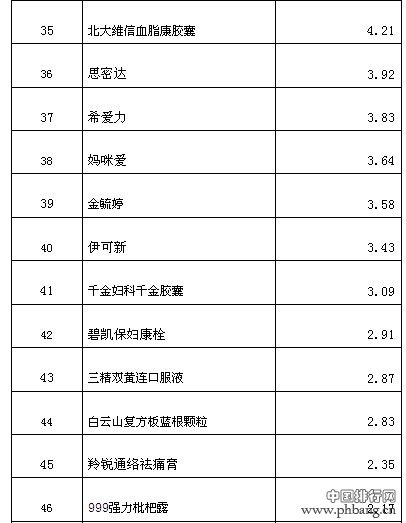 2013中国药品品牌价值排行榜