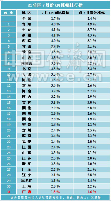 31省区7月份CPI排行榜