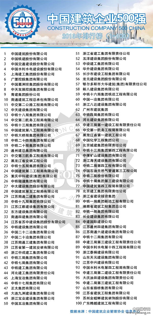 2013年中国建筑企业500强排行榜单前100