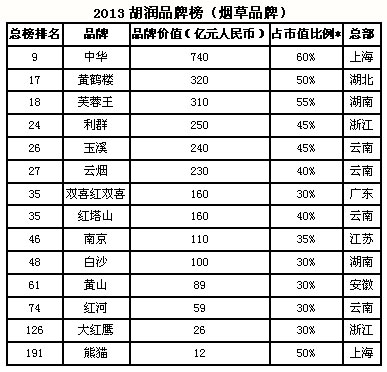 2013胡润品牌榜烟草品牌价值排名