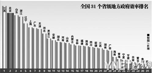 北师大2012年中国省级地方政府效率排名