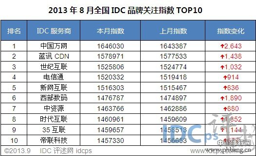 2013年8月中国域名服务商排行榜