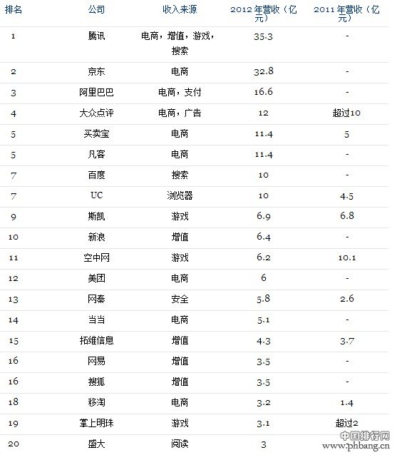 2013中国最赚钱的35家移动互联网公司