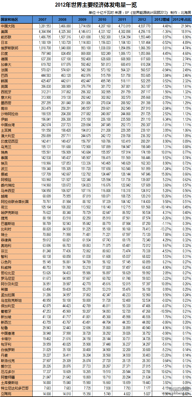 2012年世界主要经济体发电量排名