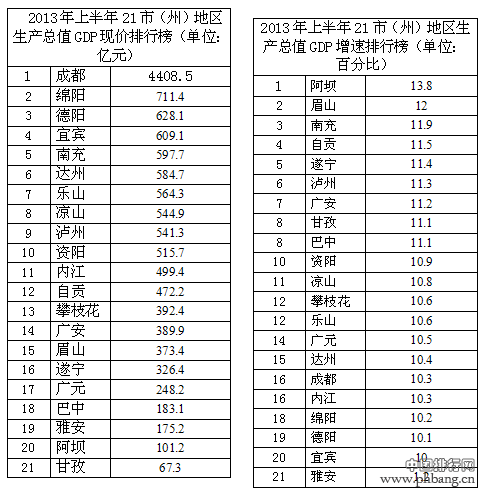 四川省2013年上半年各市州GDP排行榜