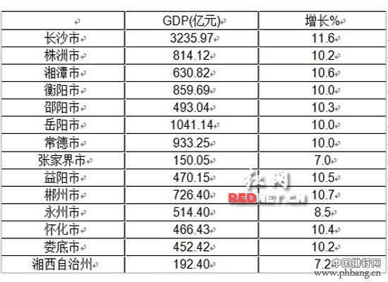 2013上半年湖南省14市州GDP总量排名
