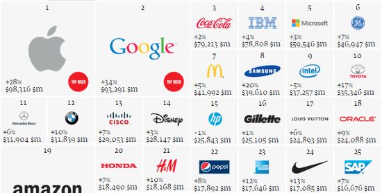 2013年全球百大品牌排行