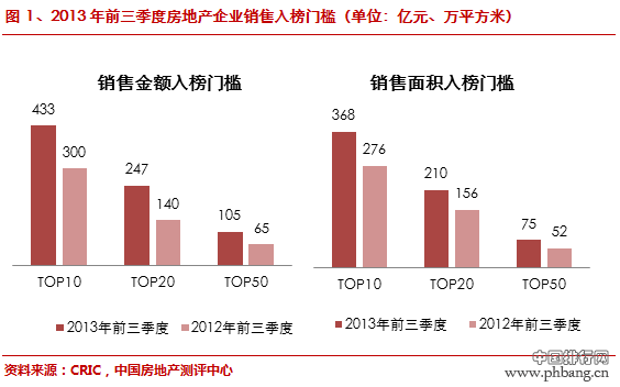 2013年前三季度中国房地产企业销售TOP50排行榜