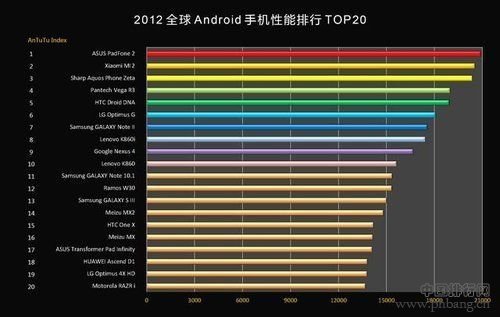 2013全球Android安卓手机性能排行榜