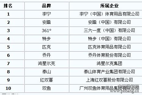 运动品牌排名 中国体育用品十大品牌榜