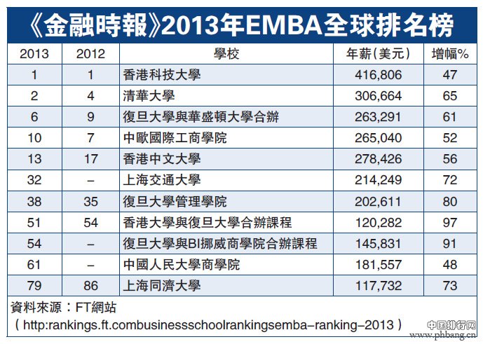 《金融时报》2013年中国EMBA全球排名榜