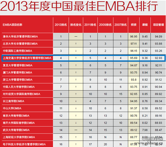 2013年中国最佳EMBA排行榜（第四届）