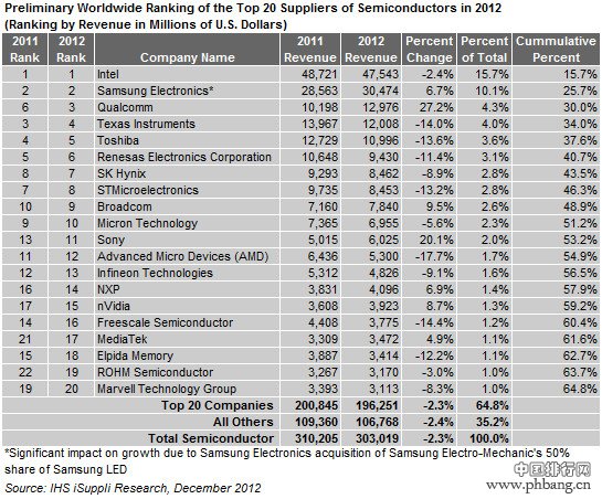 2012年全球芯片企业排行榜