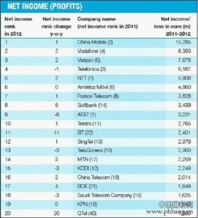 2012全球通信运营商100强排行榜