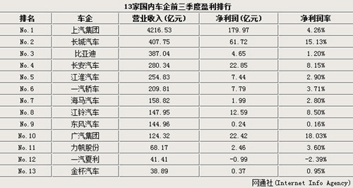 中国13家车企前三季度盈利排行榜