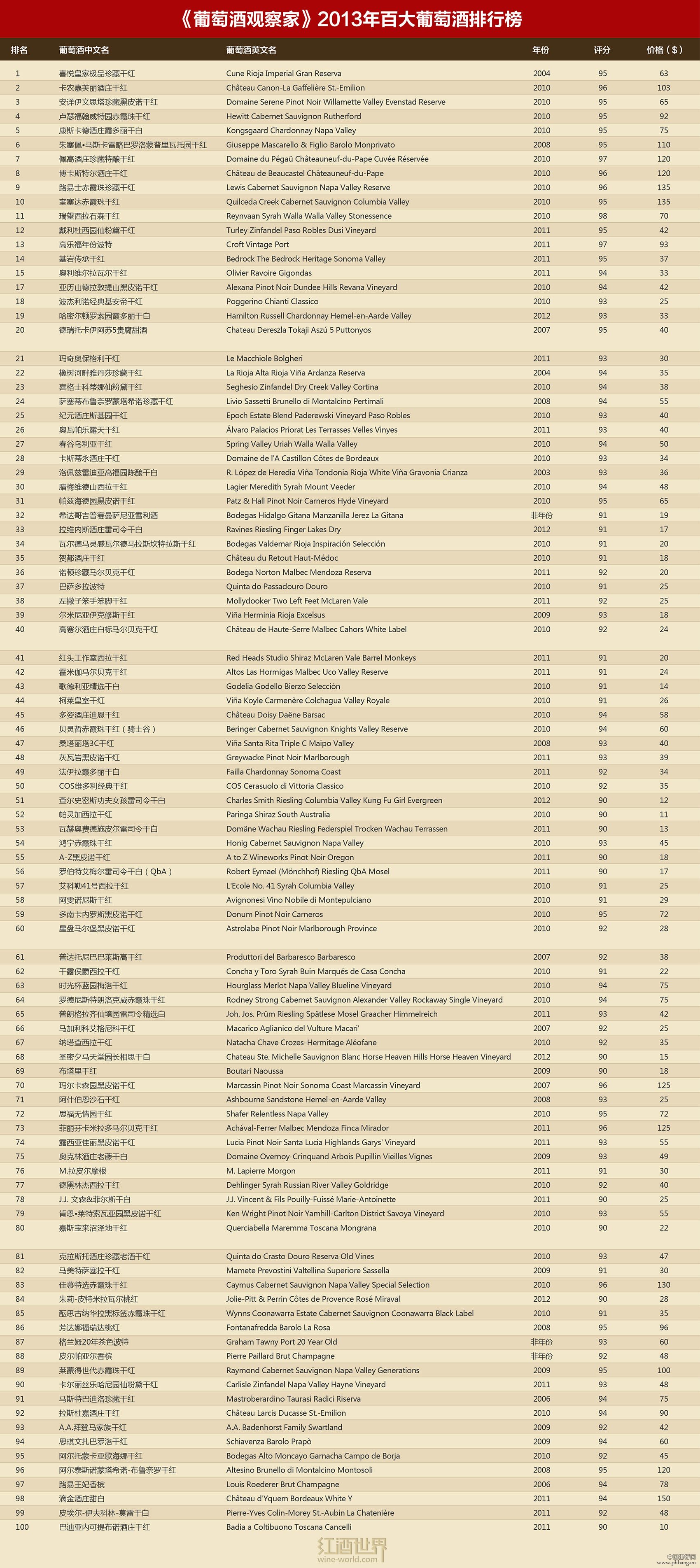 《葡萄酒观察家》2013百大葡萄酒排行榜