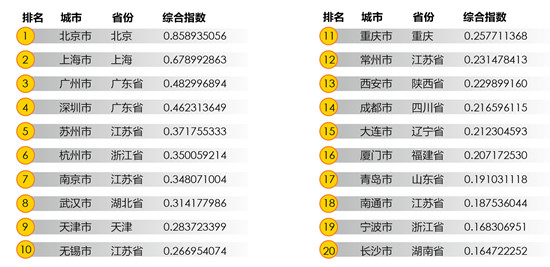 2013中国最佳创业城市排行榜