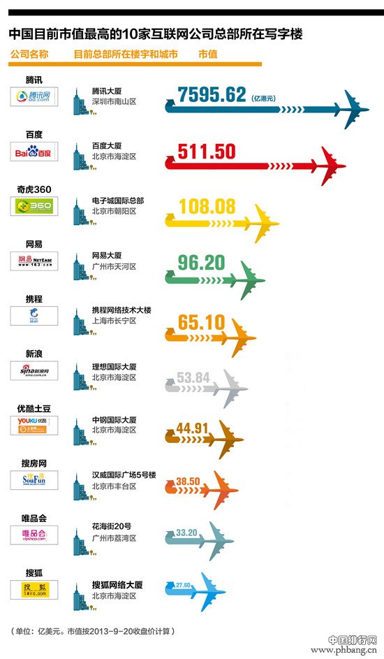 2013年中国市值最高十家互联网公司排行榜