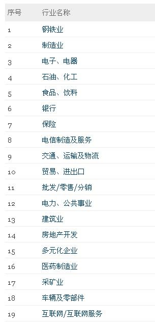 2013最受赞赏的中国公司排行