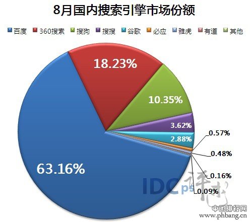 2013年8月中国搜索引擎市场份额排行
