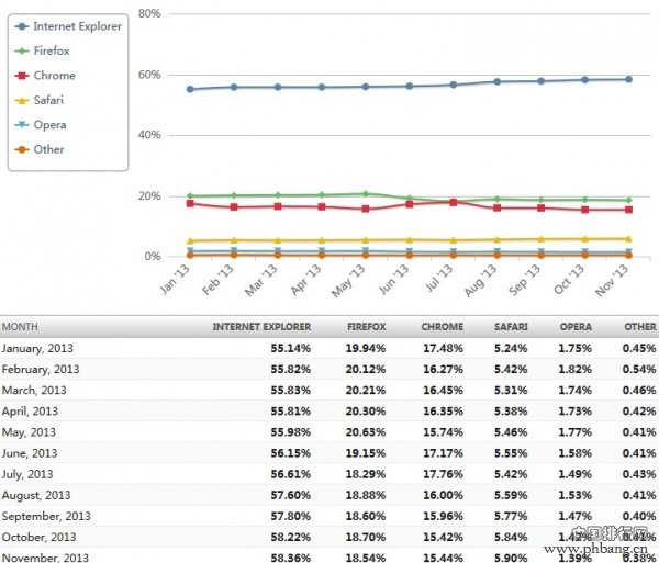 2013年11月份全球浏览器市场份额排行榜