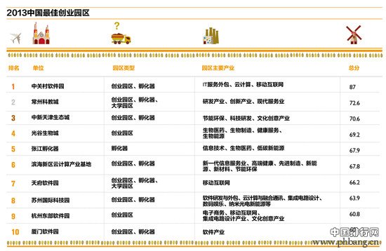 2013年中国十大最佳创业园区排行