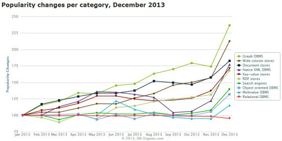 2013年12月数据库流行度排行榜