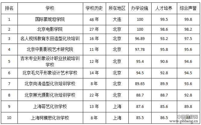 2014年中国化妆学校排行榜