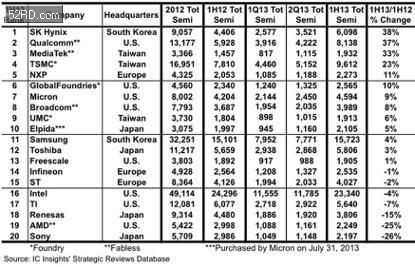 2013年上半年全球前十大半导体厂营收排名