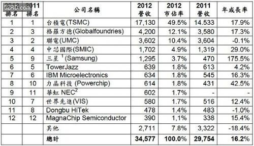 全球前12大半导体晶圆代工厂营收排名