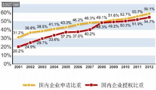 2012年中国发明专利排名