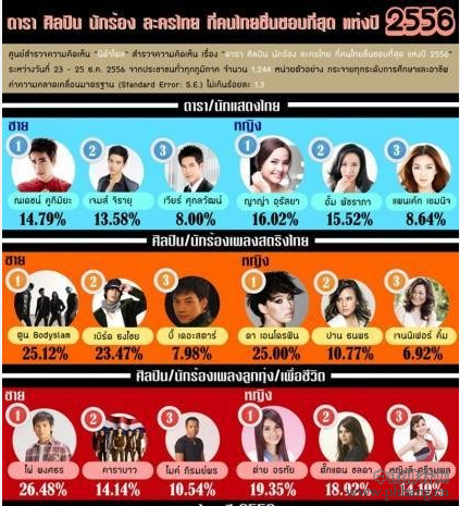 2013泰国最受欢迎的艺人排行榜