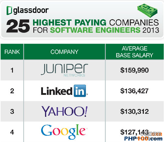 25家科技公司程序员平均工资排行