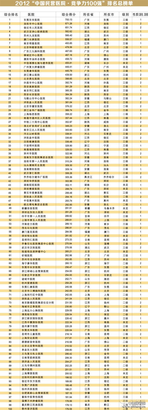 中国民营医院竞争力100强榜单